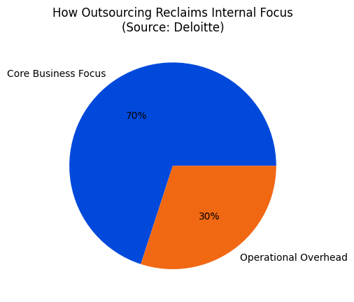 outsourcing_focus Outsourcing Internal Focus