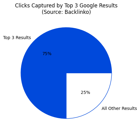 SEO Clicks