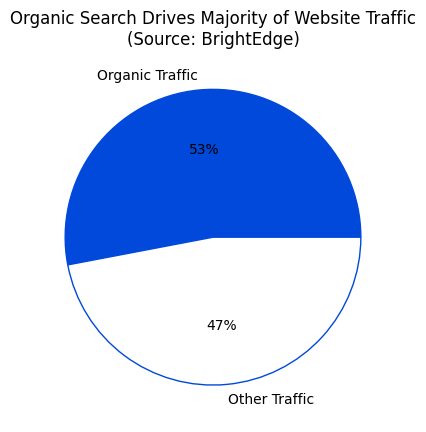 SEO Traffic