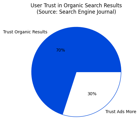 SEO Trust