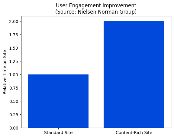 Engagement with Content Marketing