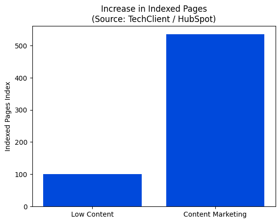 Indexed Pages with Content Marketing