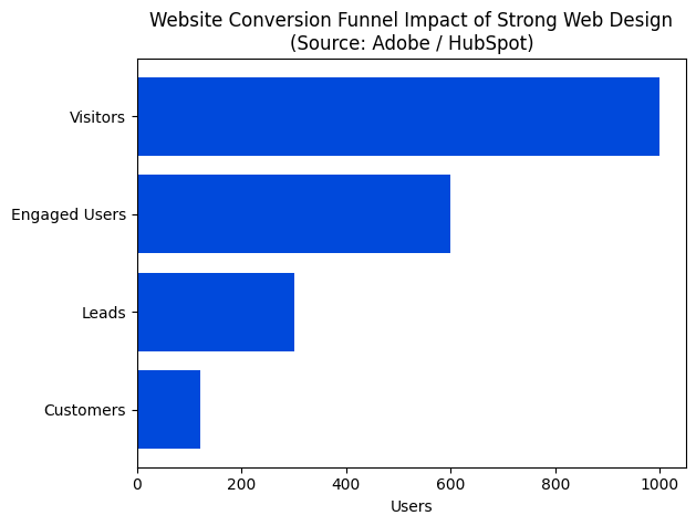 Web Design Funnel