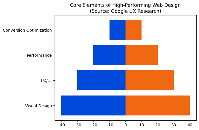 High Performing Web Design