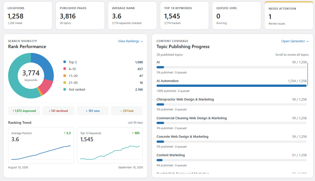 Thinkit Media SEO and digital marketing dashboard