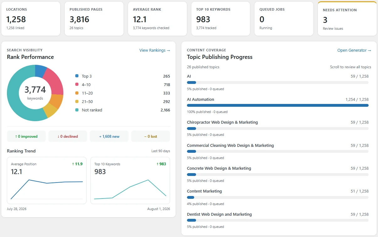 Thinkit campaign dashboard with ranking distribution, ranking trends, topic progress, and operational summary cards.