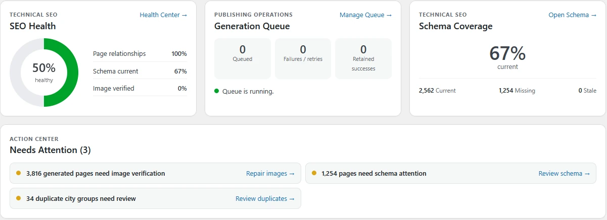 Thinkit operational dashboard showing SEO health, queue state, schema coverage, and links to investigate items needing attention.