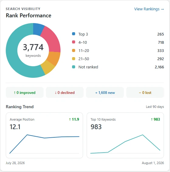 Thinkit Rank Performance panel showing ranking buckets, keyword movement, average position, and Top 10 trends.